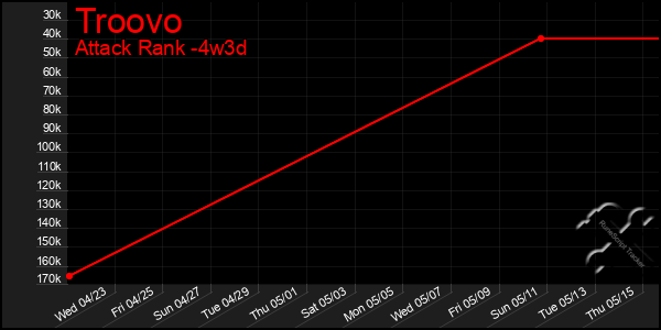 Last 31 Days Graph of Troovo