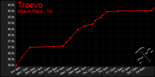 Last 7 Days Graph of Troovo