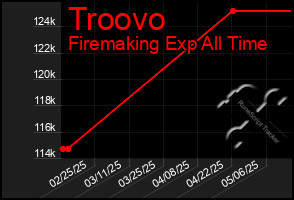 Total Graph of Troovo