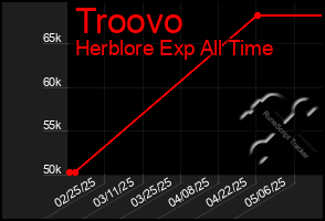 Total Graph of Troovo
