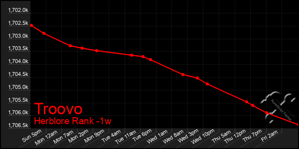 Last 7 Days Graph of Troovo