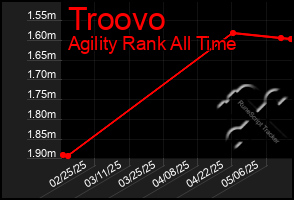 Total Graph of Troovo