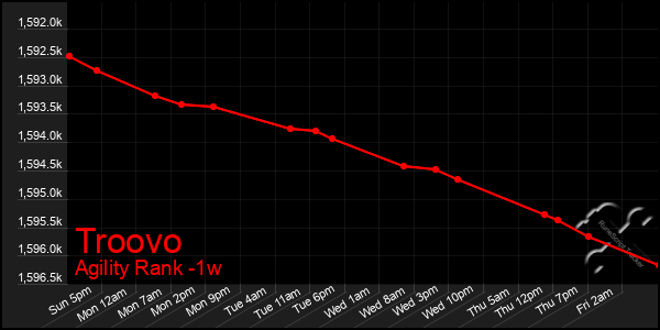 Last 7 Days Graph of Troovo