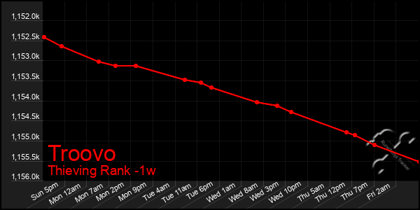 Last 7 Days Graph of Troovo