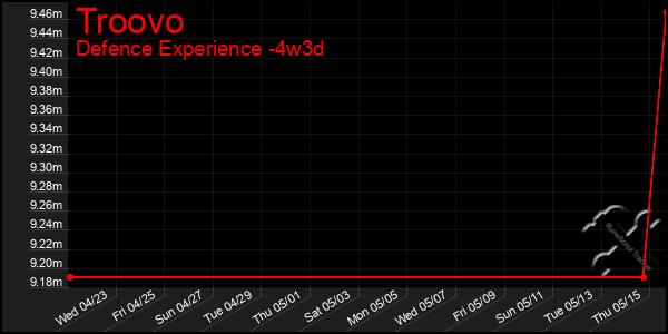 Last 31 Days Graph of Troovo