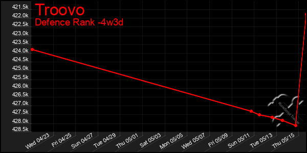 Last 31 Days Graph of Troovo