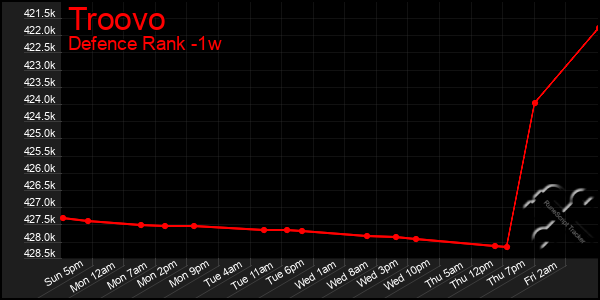 Last 7 Days Graph of Troovo