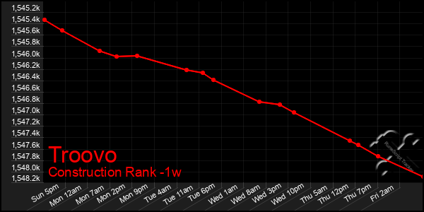 Last 7 Days Graph of Troovo