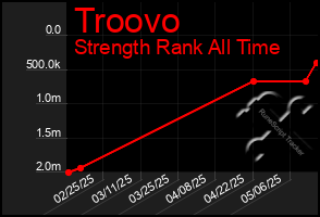 Total Graph of Troovo
