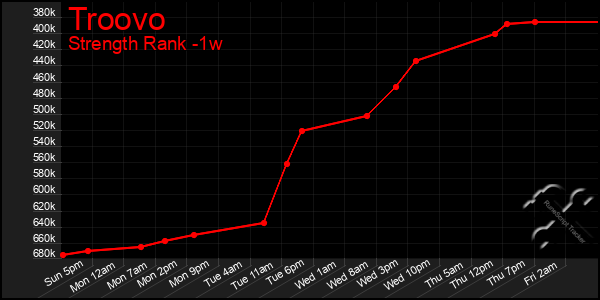 Last 7 Days Graph of Troovo