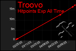 Total Graph of Troovo
