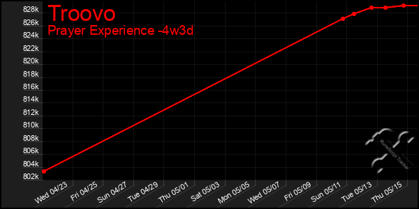 Last 31 Days Graph of Troovo