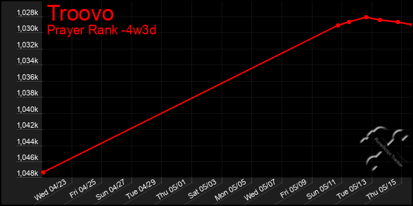 Last 31 Days Graph of Troovo