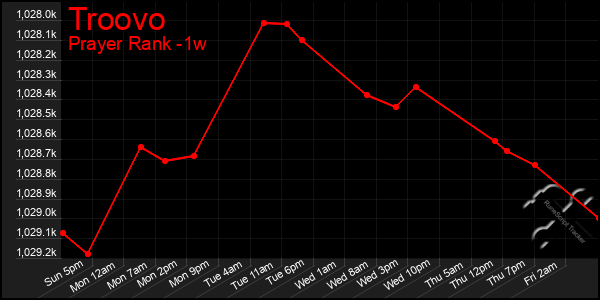 Last 7 Days Graph of Troovo