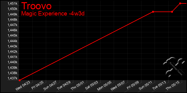 Last 31 Days Graph of Troovo