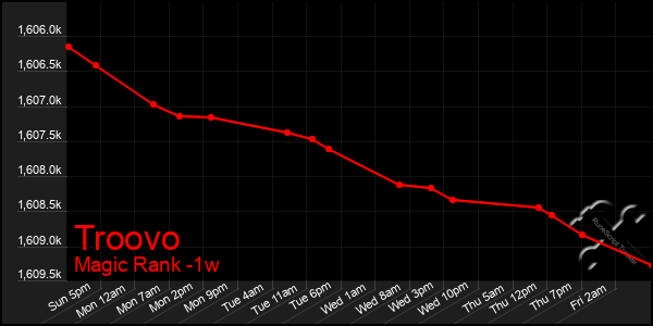 Last 7 Days Graph of Troovo