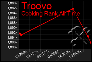 Total Graph of Troovo
