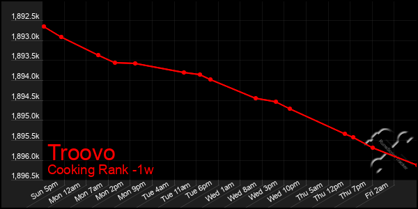 Last 7 Days Graph of Troovo