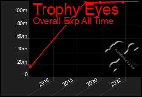 Total Graph of Trophy Eyes