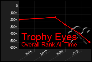 Total Graph of Trophy Eyes