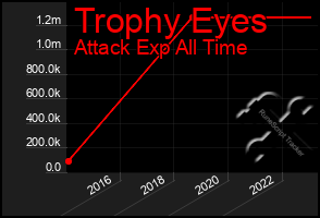 Total Graph of Trophy Eyes