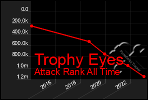 Total Graph of Trophy Eyes