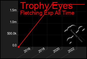 Total Graph of Trophy Eyes