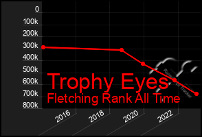 Total Graph of Trophy Eyes