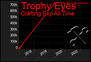 Total Graph of Trophy Eyes