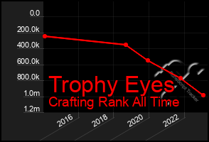 Total Graph of Trophy Eyes