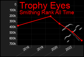 Total Graph of Trophy Eyes