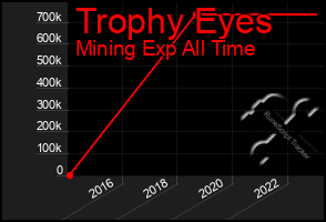 Total Graph of Trophy Eyes