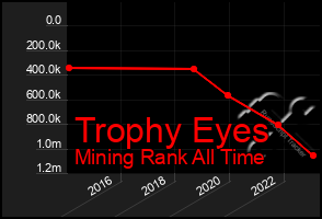 Total Graph of Trophy Eyes