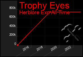 Total Graph of Trophy Eyes