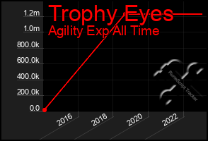 Total Graph of Trophy Eyes