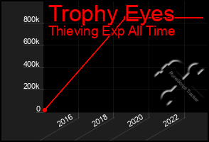 Total Graph of Trophy Eyes