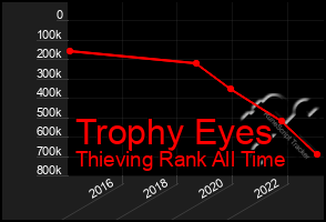 Total Graph of Trophy Eyes