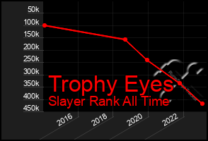 Total Graph of Trophy Eyes