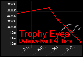 Total Graph of Trophy Eyes