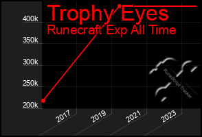 Total Graph of Trophy Eyes