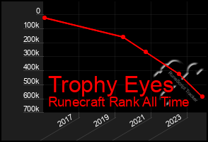 Total Graph of Trophy Eyes