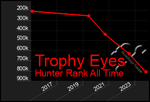 Total Graph of Trophy Eyes