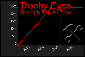 Total Graph of Trophy Eyes