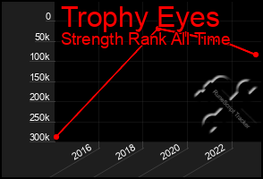 Total Graph of Trophy Eyes