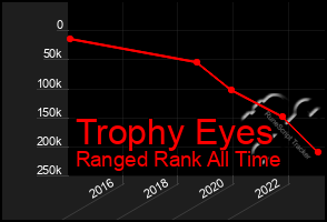 Total Graph of Trophy Eyes