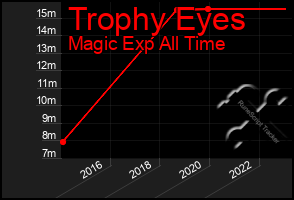 Total Graph of Trophy Eyes