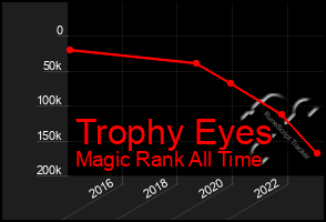 Total Graph of Trophy Eyes