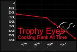 Total Graph of Trophy Eyes