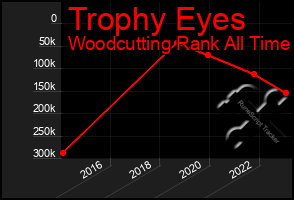 Total Graph of Trophy Eyes