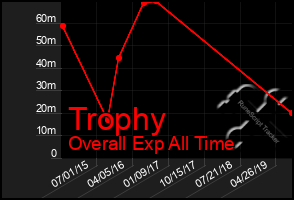 Total Graph of Trophy